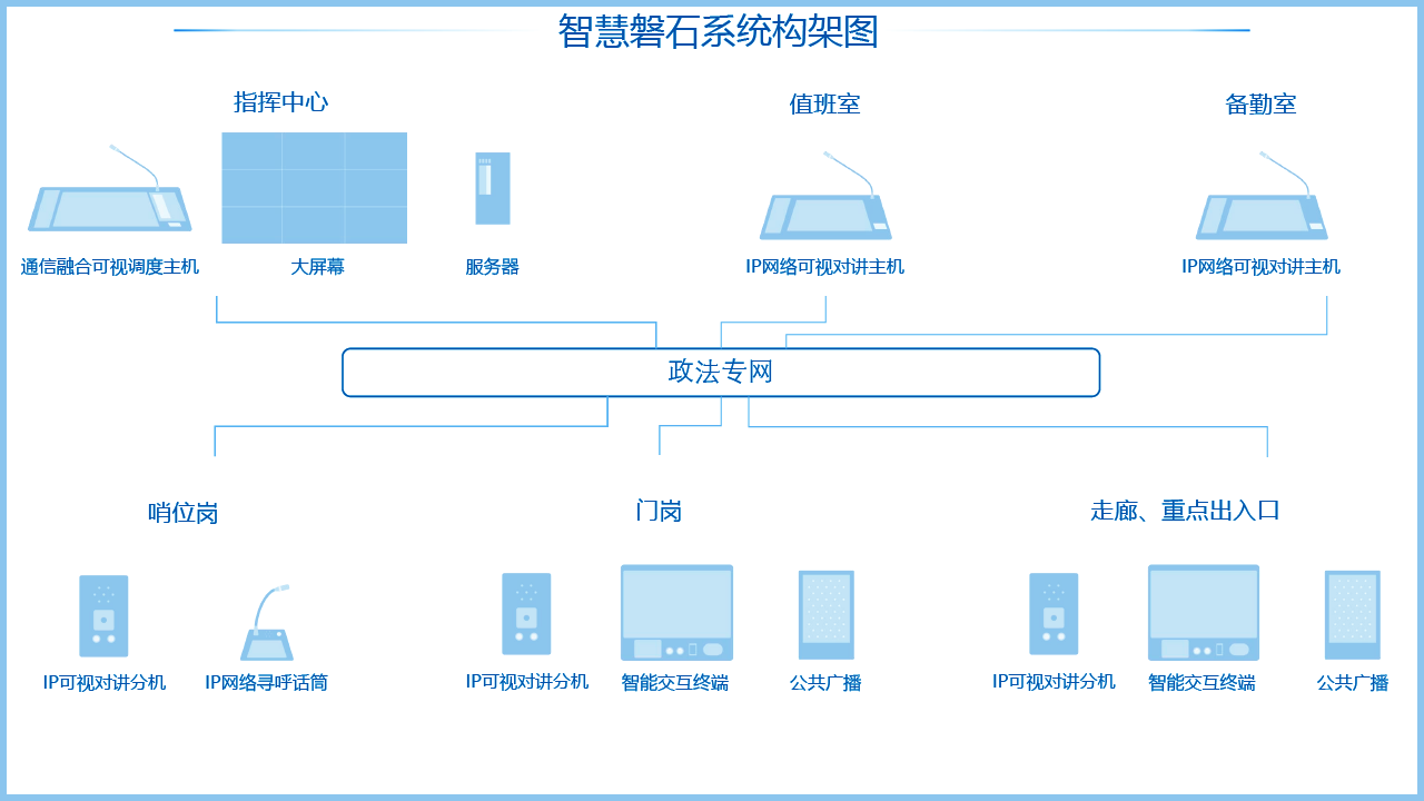 智慧磐石系統架構